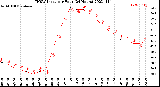 Milwaukee Weather THSW Index<br>per Hour<br>(24 Hours)