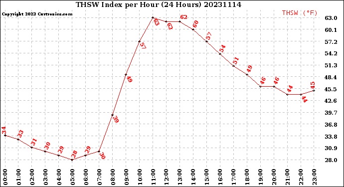 Milwaukee Weather THSW Index<br>per Hour<br>(24 Hours)