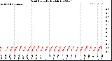 Milwaukee Weather Wind Speed<br>Daily High