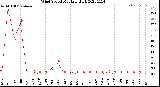 Milwaukee Weather Wind Speed<br>Monthly High