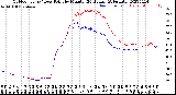 Milwaukee Weather Outdoor Temp / Dew Point<br>by Minute<br>(24 Hours) (Alternate)