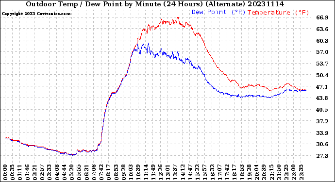 Milwaukee Weather Outdoor Temp / Dew Point<br>by Minute<br>(24 Hours) (Alternate)