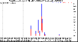 Milwaukee Weather Wind Speed/Gusts<br>by Minute<br>(24 Hours) (Alternate)