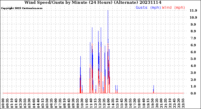 Milwaukee Weather Wind Speed/Gusts<br>by Minute<br>(24 Hours) (Alternate)