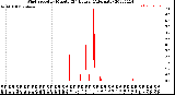 Milwaukee Weather Wind Speed<br>by Minute<br>(24 Hours) (Alternate)