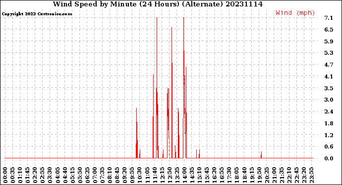 Milwaukee Weather Wind Speed<br>by Minute<br>(24 Hours) (Alternate)