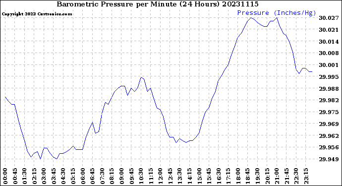 Milwaukee Weather Barometric Pressure<br>per Minute<br>(24 Hours)