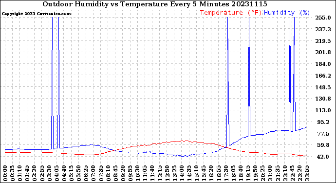 Milwaukee Weather Outdoor Humidity<br>vs Temperature<br>Every 5 Minutes