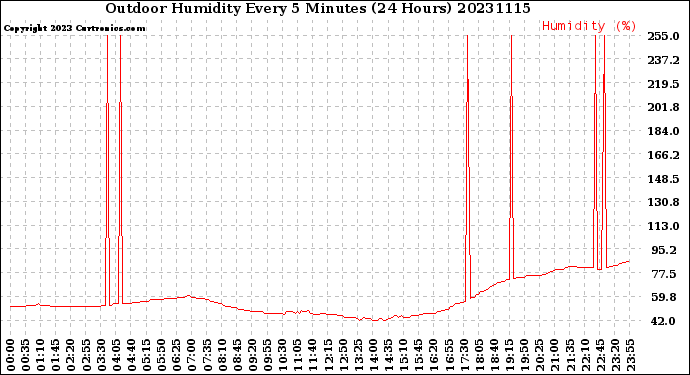 Milwaukee Weather Outdoor Humidity<br>Every 5 Minutes<br>(24 Hours)