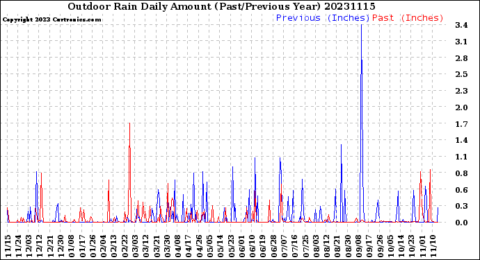 Milwaukee Weather Outdoor Rain<br>Daily Amount<br>(Past/Previous Year)