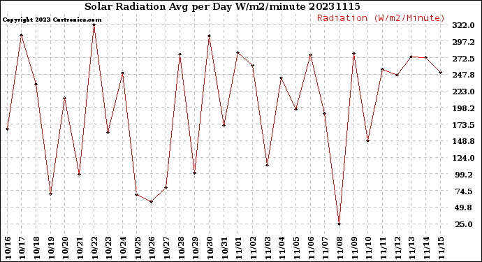 Milwaukee Weather Solar Radiation<br>Avg per Day W/m2/minute