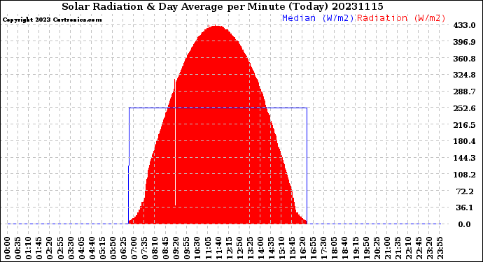 Milwaukee Weather Solar Radiation<br>& Day Average<br>per Minute<br>(Today)