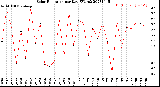 Milwaukee Weather Solar Radiation<br>per Day KW/m2