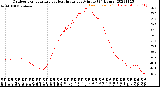 Milwaukee Weather Outdoor Temperature<br>vs Heat Index<br>per Minute<br>(24 Hours)