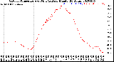 Milwaukee Weather Outdoor Temperature<br>vs Wind Chill<br>per Minute<br>(24 Hours)