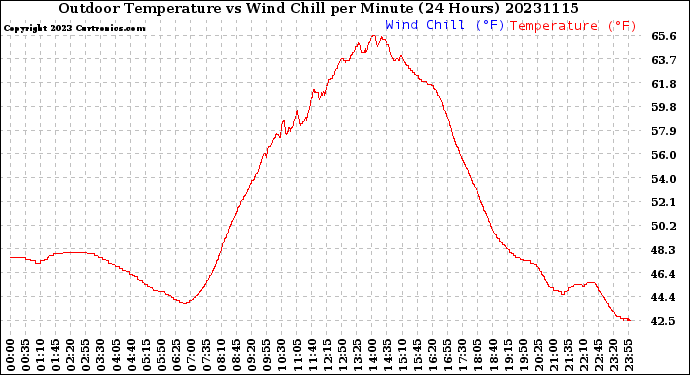 Milwaukee Weather Outdoor Temperature<br>vs Wind Chill<br>per Minute<br>(24 Hours)