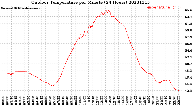 Milwaukee Weather Outdoor Temperature<br>per Minute<br>(24 Hours)