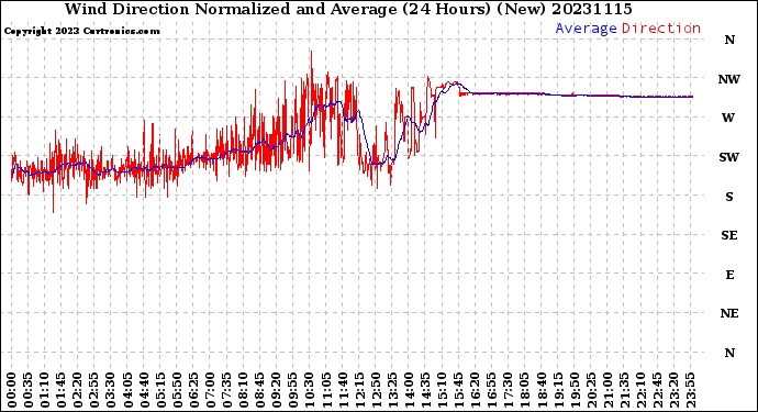 Milwaukee Weather Wind Direction<br>Normalized and Average<br>(24 Hours) (New)