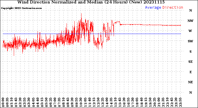 Milwaukee Weather Wind Direction<br>Normalized and Median<br>(24 Hours) (New)