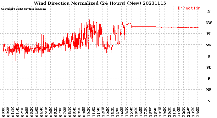 Milwaukee Weather Wind Direction<br>Normalized<br>(24 Hours) (New)