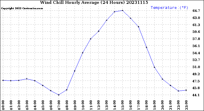 Milwaukee Weather Wind Chill<br>Hourly Average<br>(24 Hours)