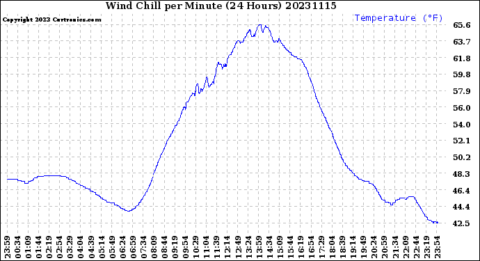 Milwaukee Weather Wind Chill<br>per Minute<br>(24 Hours)