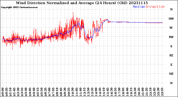 Milwaukee Weather Wind Direction<br>Normalized and Average<br>(24 Hours) (Old)