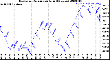 Milwaukee Weather Barometric Pressure<br>per Hour<br>(24 Hours)