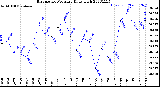 Milwaukee Weather Barometric Pressure<br>Daily High