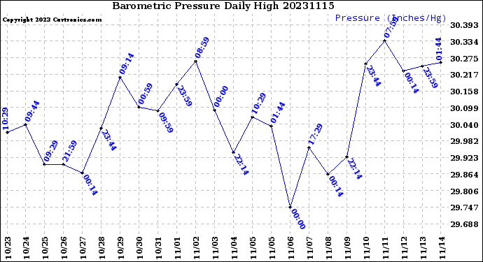 Milwaukee Weather Barometric Pressure<br>Daily High