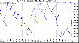 Milwaukee Weather Barometric Pressure<br>Monthly High