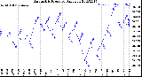 Milwaukee Weather Barometric Pressure<br>Daily Low