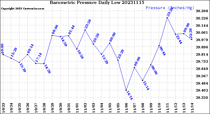 Milwaukee Weather Barometric Pressure<br>Daily Low