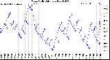 Milwaukee Weather Wind Chill<br>Daily Low