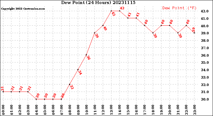 Milwaukee Weather Dew Point<br>(24 Hours)