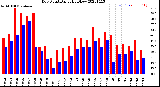 Milwaukee Weather Dew Point<br>Daily High/Low