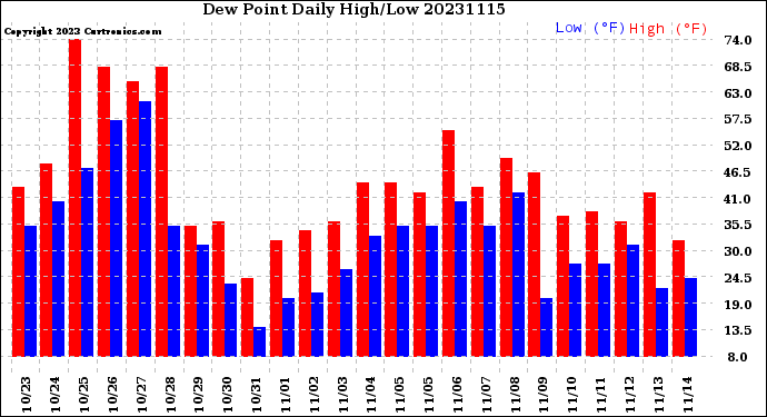 Milwaukee Weather Dew Point<br>Daily High/Low