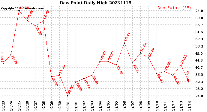 Milwaukee Weather Dew Point<br>Daily High