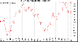 Milwaukee Weather Dew Point<br>Monthly High