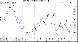 Milwaukee Weather Dew Point<br>Daily Low