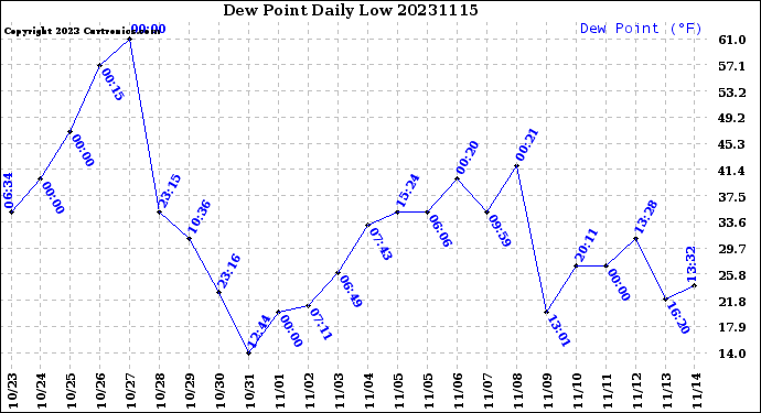 Milwaukee Weather Dew Point<br>Daily Low