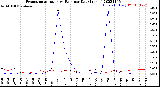 Milwaukee Weather Evapotranspiration<br>vs Rain per Day<br>(Inches)