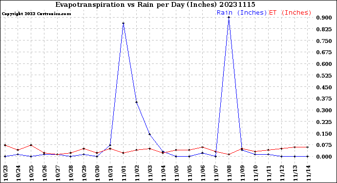 Milwaukee Weather Evapotranspiration<br>vs Rain per Day<br>(Inches)