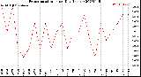 Milwaukee Weather Evapotranspiration<br>per Day (Inches)