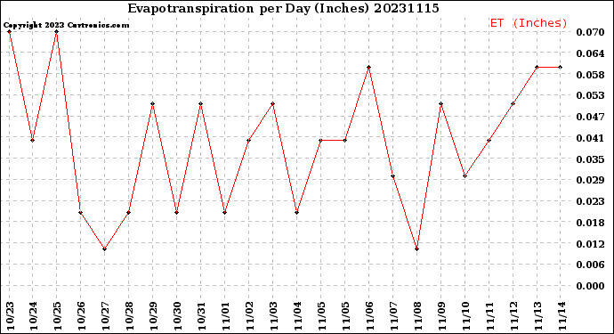 Milwaukee Weather Evapotranspiration<br>per Day (Inches)