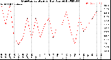 Milwaukee Weather Evapotranspiration<br>per Day (Ozs sq/ft)