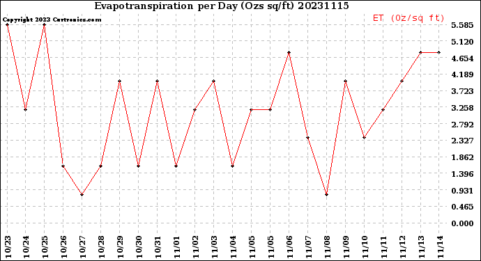 Milwaukee Weather Evapotranspiration<br>per Day (Ozs sq/ft)