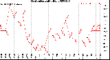 Milwaukee Weather Heat Index<br>Daily High