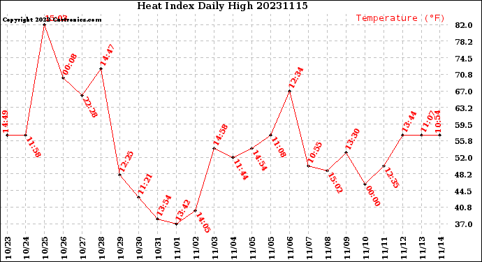 Milwaukee Weather Heat Index<br>Daily High