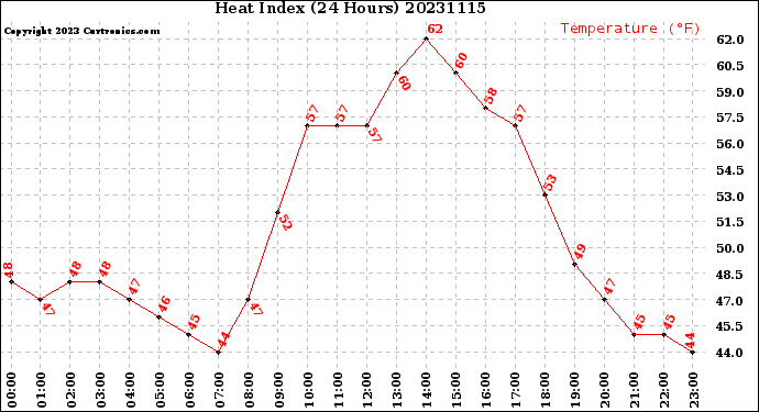 Milwaukee Weather Heat Index<br>(24 Hours)